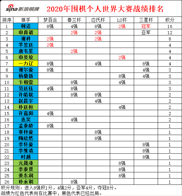 世界围棋最新排名榜单揭晓，谁领风骚，谁独占鳌头？