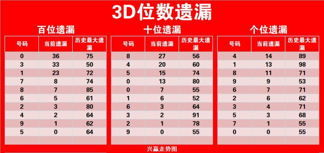 关于最新遗漏统计的探讨，揭示3D彩票遗漏现象背后的秘密
