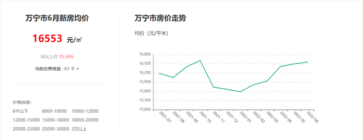 万宁房价最新价格表解读与探讨，深度解析万宁房地产市场趋势与房价动态