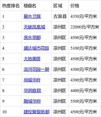 武威楼盘房价更新动态，最新消息汇总