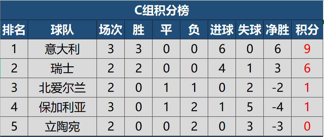 世预赛欧洲最新积分榜，赛场风云激烈，谁能问鼎世界杯？